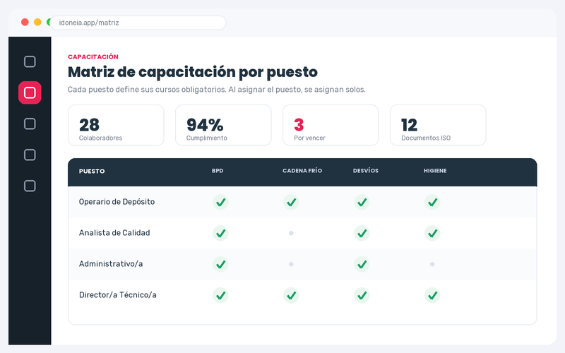 Pantalla de Idoneia: matriz de capacitación por puesto mostrando qué cursos son obligatorios para cada rol de la droguería, con indicadores de cumplimiento.